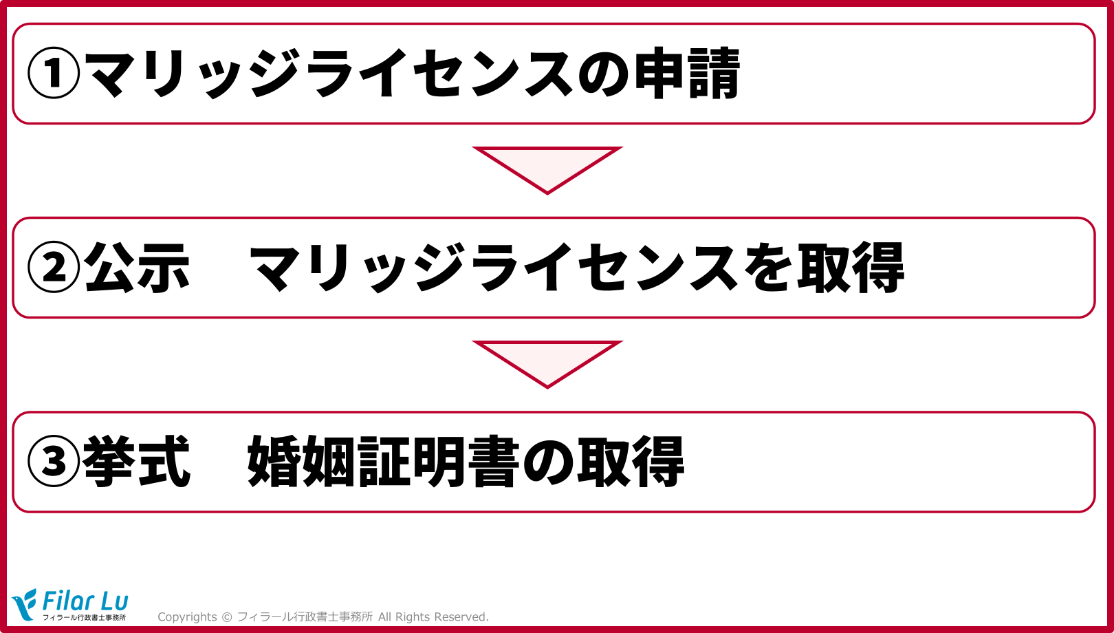 国際結婚をフィリピンから先に進める図　①マリッジライセンス申請➁マリッジライセンス取得③婚姻証明書の取得